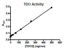 Universal IDO1/IDO2/TDO Inhibitor Screening Assay Kit
