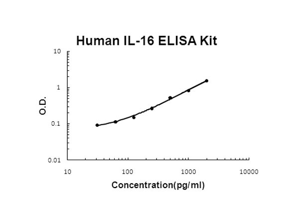 Human IL-16 ELISA Kit