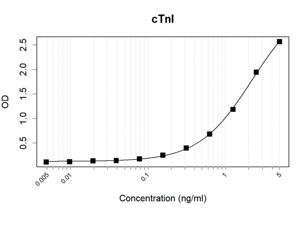 Anti-Human Cardiac Troponin I Antibody Pair