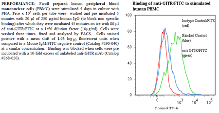 Anti-CD357 [GITR] (human), clone ANC7D6, FITC conjugated