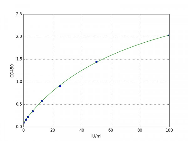 Human ATP citrate lyase / ACLY ELISA Kit