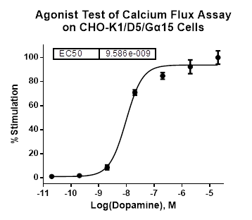 CHO-K1/D5/Galpha15 Stable Cell Line