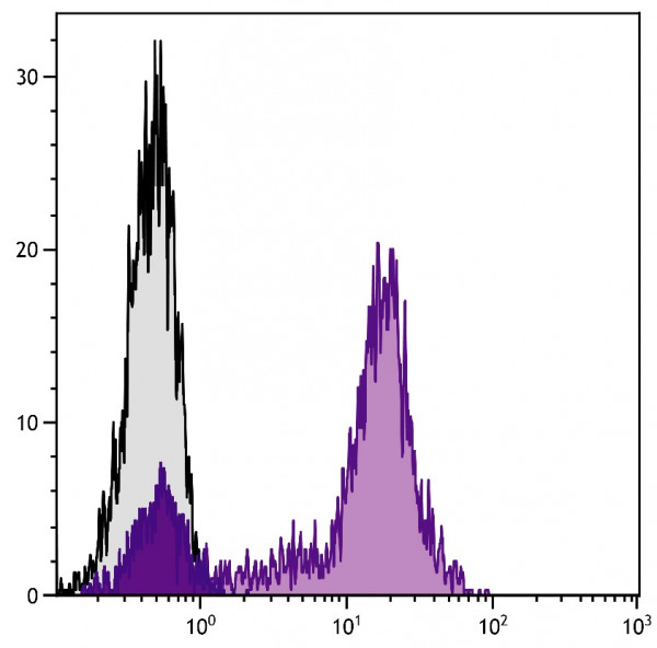 Anti-CD5 (FITC), clone UCHT2