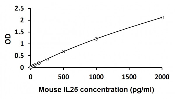 Mouse IL25 / IL17E ELISA Kit