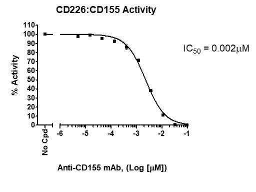 CD226:CD155 Homogeneous Assay Kit
