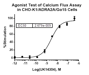 CHO-K1/ADRA2A/Galpha15 Stable Cell Line