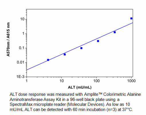 Amplite(TM) Colorimetric Alanine Aminotransferase Assay Kit *Blue Color ...