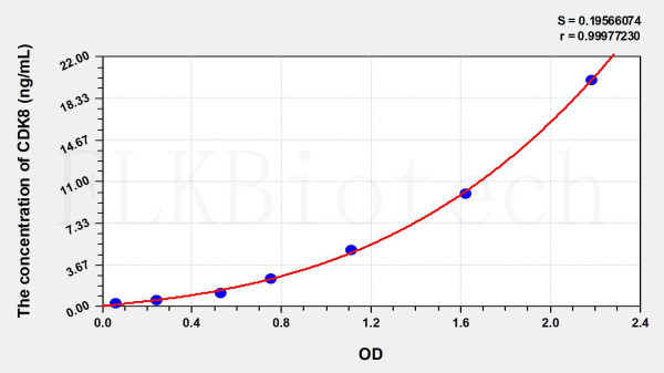 Human CDK8 (Cyclin Dependent Kinase 8) ELISA Kit