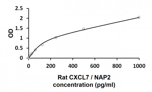Rat CXCL7 / NAP2 ELISA Kit