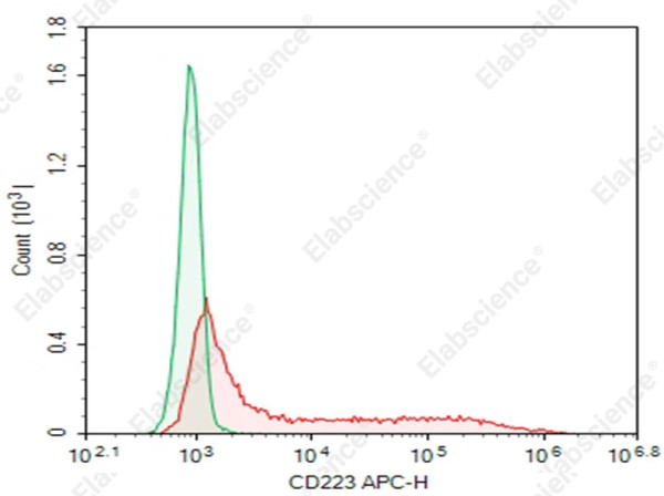 Anti-CD223 Antibody[DA017] (human), purified