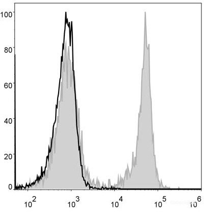 Anti-Mouse CD3 (AF488 Conjugated)[17A2], clone 17A2
