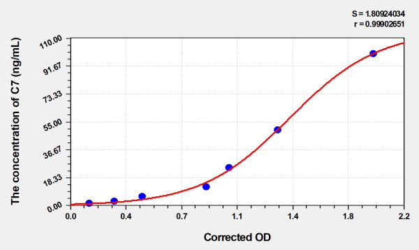 Human C7 (Complement Component 7) Microsample ELISA Kit