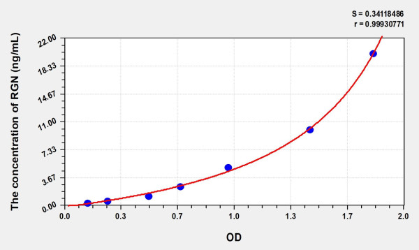 Human RGN (Regucalcin) Microsample ELISA Kit