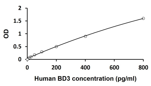 Human BD3 / beta Defensin 3 ELISA Kit