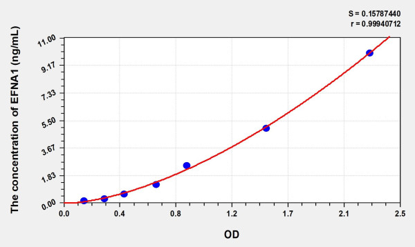 Human EFNA1 (Ephrin A1) Microsample ELISA Kit