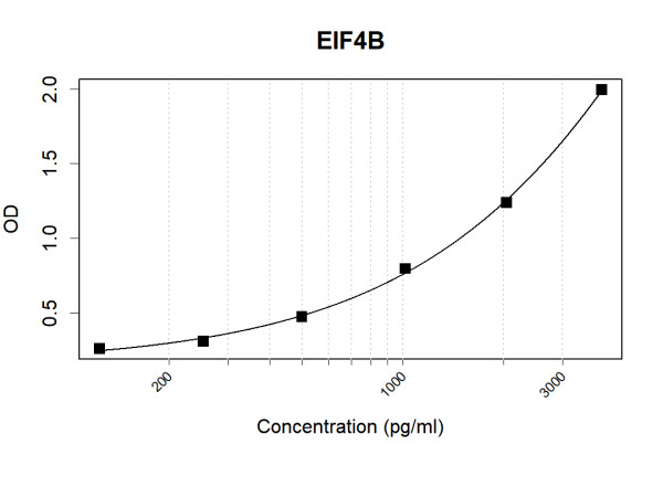Anti-Human EIF4B Antibody Pair