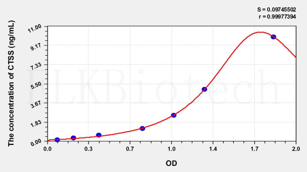 Human CTSS (Cathepsin S) ELISA Kit