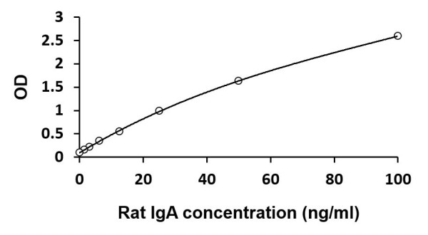 Rat IgA ELISA Kit