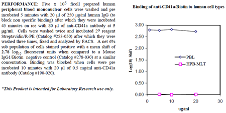 Anti-CD41a (human), clone 96.2C1, Biotin conjugated