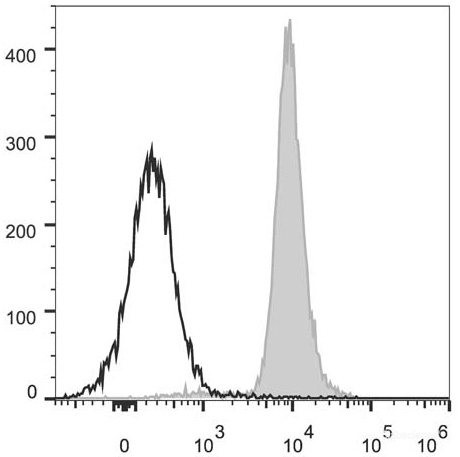Anti-Mouse CD48 (PerCP/Cyanine5.5 Conjugated)[HM48-1], clone HM48-1