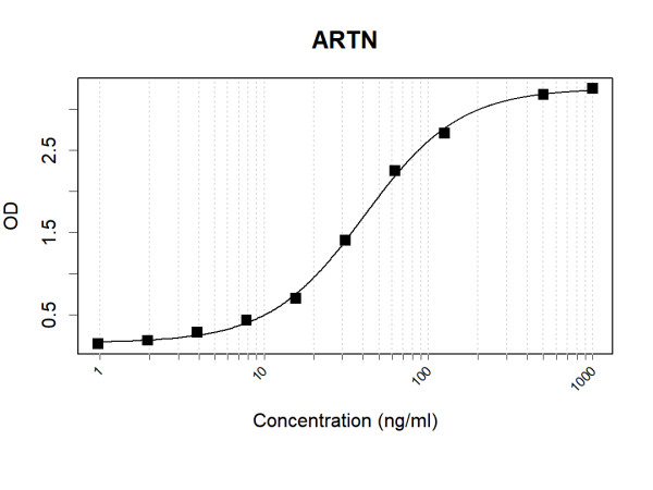 Anti-Human ARTN Antibody Pair