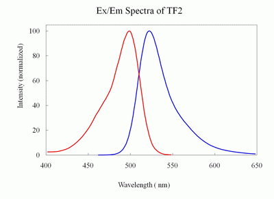 Tide Fluor(TM)2, succinimidyl ester (TF2 SE)*Superior replacement to fluorescein*