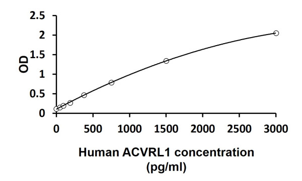 Human ACVRL1 ELISA Kit