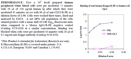 Anti-Ig kappa (human), clone L1C1, R-PE conjugated