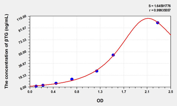 Simian betaTG (Beta-Thromboglobulin) ELISA Kit