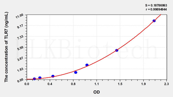 Mouse TLR7 (Toll Like Receptor 7) ELISA Kit