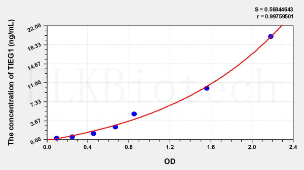 Human TIEG1 (TGF Beta Inducible Early Response Gene 1) ELISA Kit