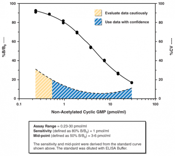 Cyclic GMP ELISA Kit