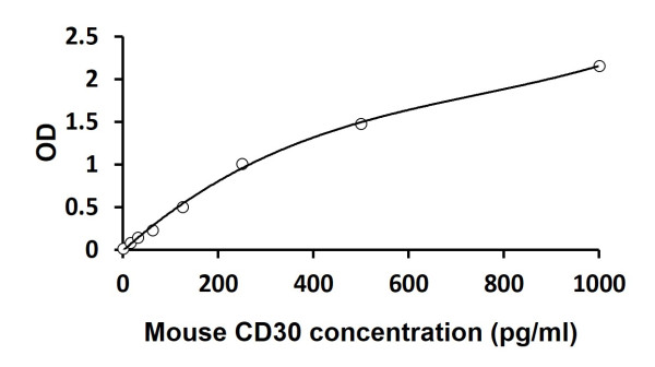 Mouse CD30 ELISA Kit