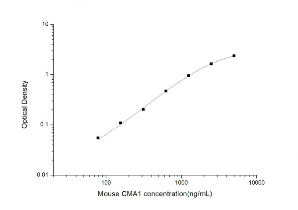 Mouse CMA1 (Chymase 1, Mast Cell) ELISA Kit