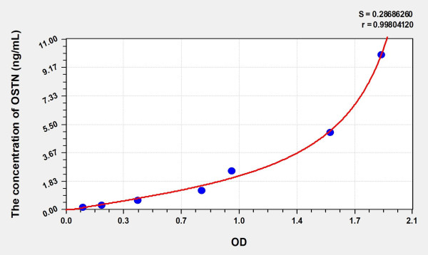 Rat OSTN (Osteocrin) Microsample ELISA Kit