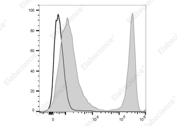 PE/Elab Fluor(R) 594 Anti-Mouse CD4 Antibody[YTS191]