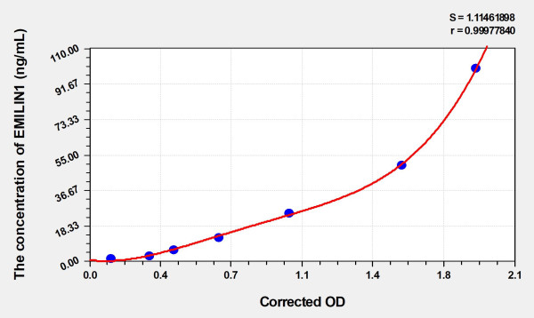 Human EMILIN1 (Elastin Microfibril Interface Located Protein 1) Microsample ELISA Kit