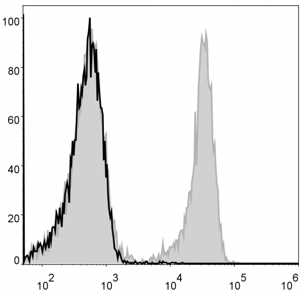 Anti-CD3 (mouse) (FITC Conjugated), clone 17A2
