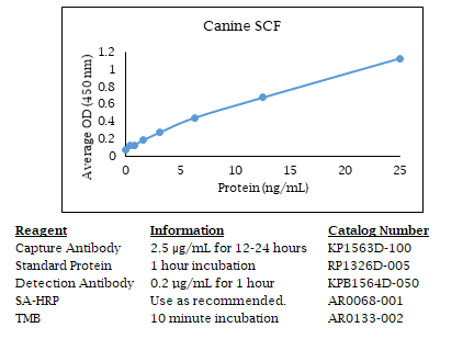 Anti-SCF (canine), Biotin conjugated