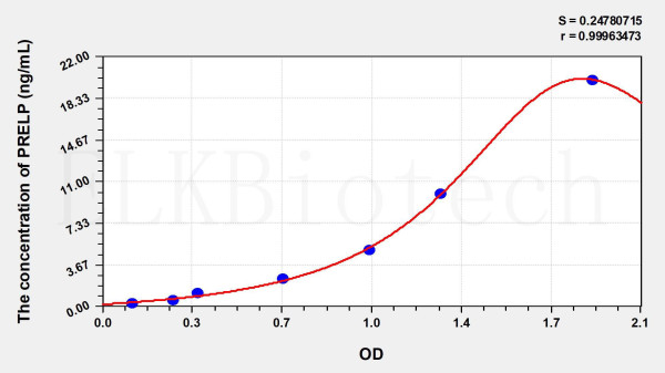 Human PRELP (Proline Arginine Rich End Leucine Rich Repeat Protein) ELISA Kit