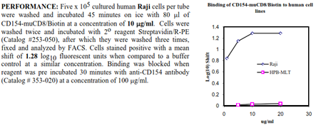 CD154 -muCD8 Fusion Protein, (human), Biotin conjugated