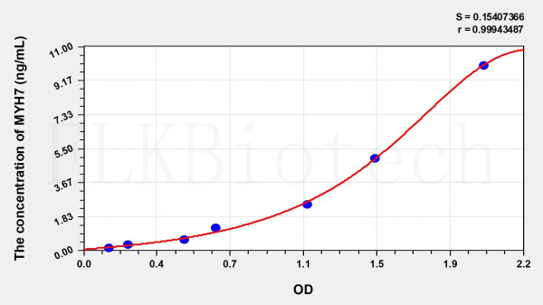 Human MYH7 (Myosin Heavy Chain 7, Cardiac Muscle, Beta) ELISA Kit