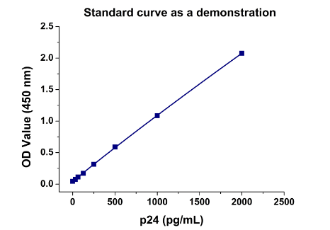 Lentivirus Titer p24 ELISA Kit Pro