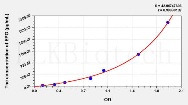 Horse EPO (Erythropoietin) ELISA Kit