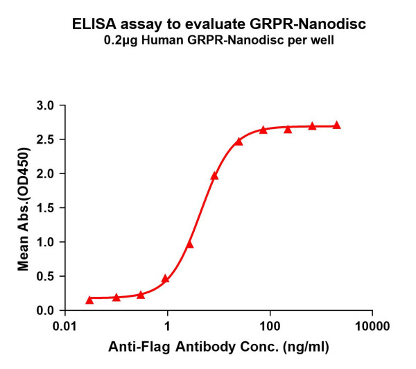 GRPR (human) full length protein-synthetic nanodisc