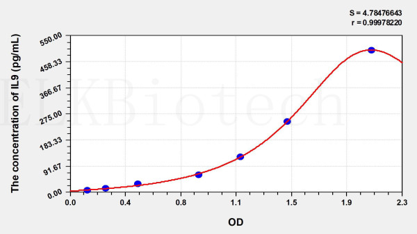 Mouse IL9 (Interleukin 9) ELISA Kit