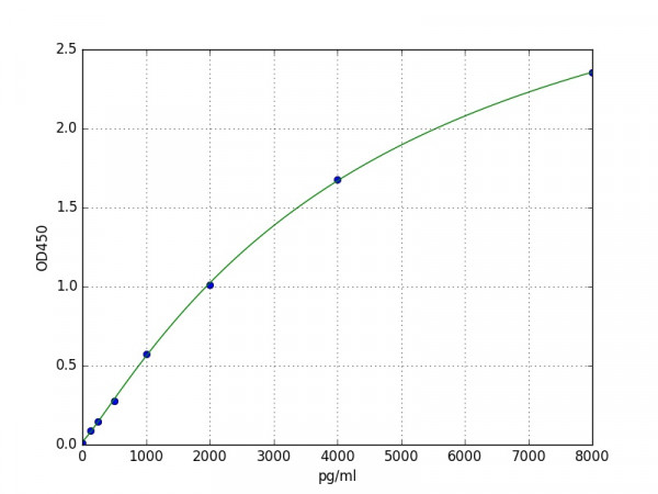 Human CD200 / OX2 ELISA Kit