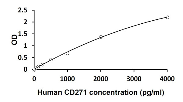 Human CD271 ELISA Kit
