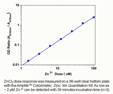 Amplite(TM) Colorimetric Zinc Ion Quantitation Kit
