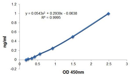 Zinc-alpha-2-glycoprotein (human) Matched Pair Detection Set